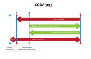 CODA test